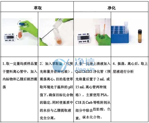 农残检验快速样品前处理QUECHERS方法