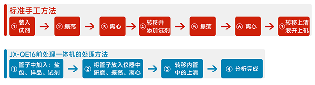 QuEChERS前处理一体机操作流程